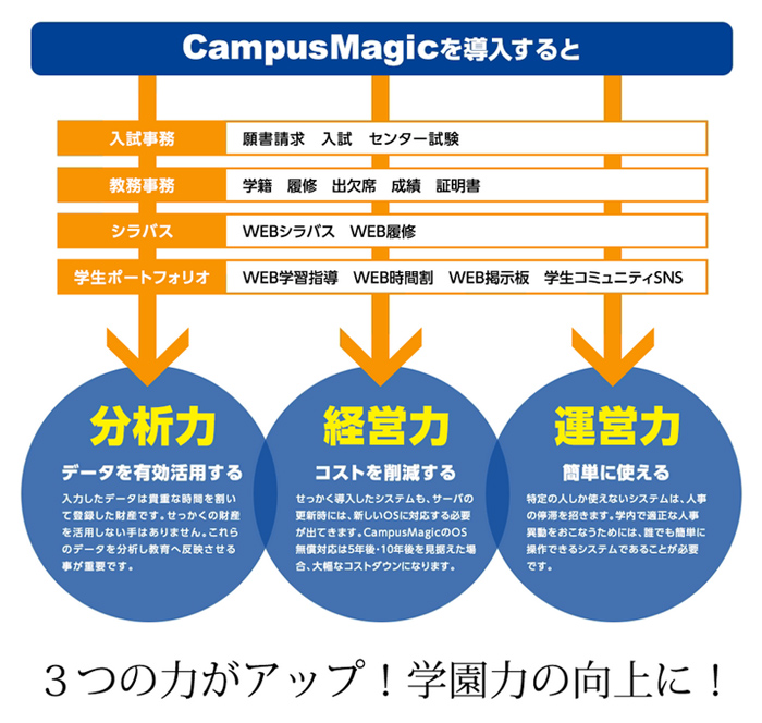 CampusMagicを導入すると分析力・経営力・運営力の3つの力がアップ！学園力の向上に！